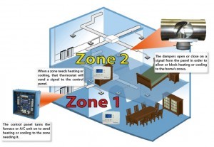 benefits of a zoning system